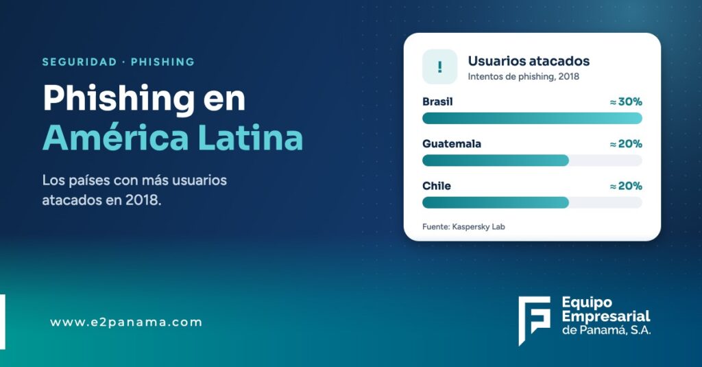 Países latinoamericanos que sufren más intentos de phishing – E2 Panamá