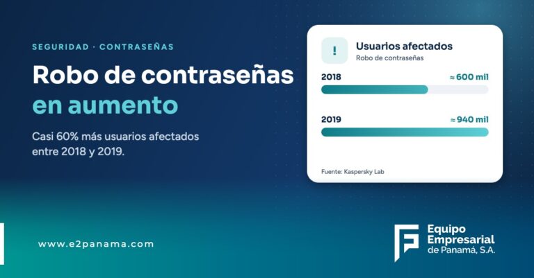 Robo de contraseñas aumenta a escala global – E2 Panamá